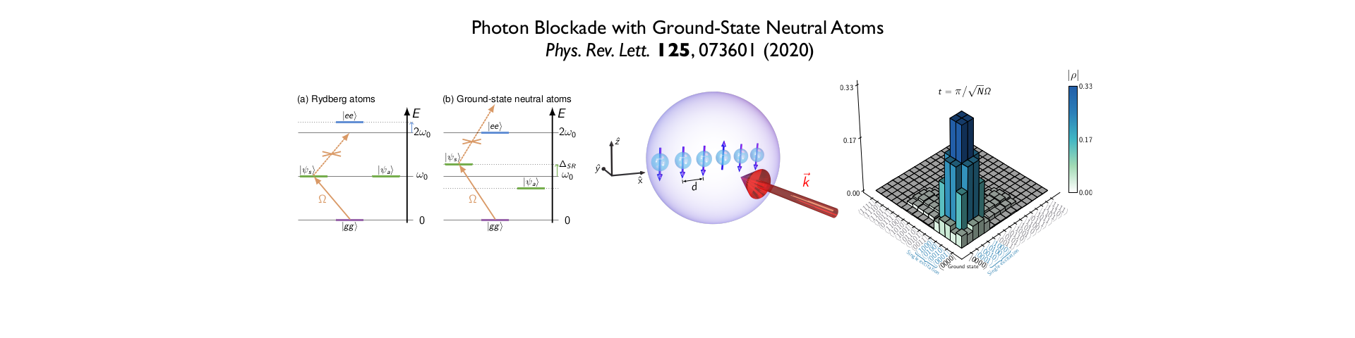 Photon Blockade with Ground-State Neutral Atoms